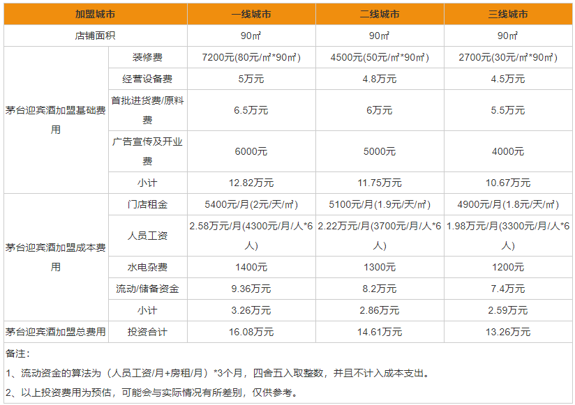 茅台酒加盟店的条件以及加盟费用 茅台酒加盟详情一览
