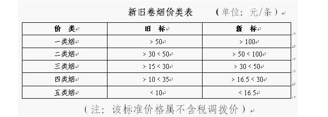 以一二类烟为，双15品牌排名更具参考价值