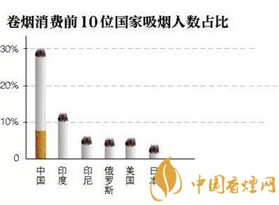 全球烟人数之最：中国烟现状解析