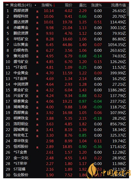金价实时行情走势 金价会降下来吗?
