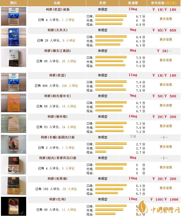 2020利香烟价格表