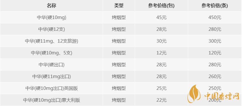 硬价格多少钱一包  硬中华怎么辨别真假