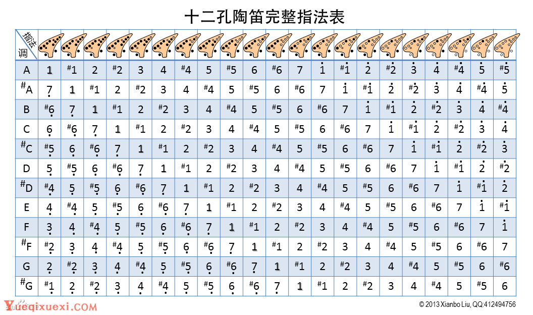 陶笛指法全解析