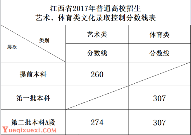 2017年江西省艺术类高考文化录取分数线揭晓