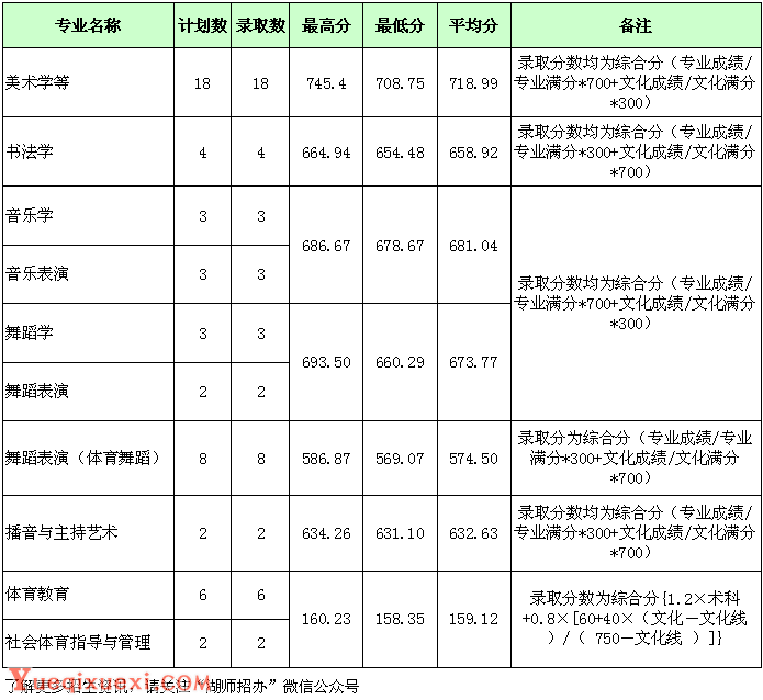 2017年湖北师范大学安徽省艺术类一志愿分数线揭晓